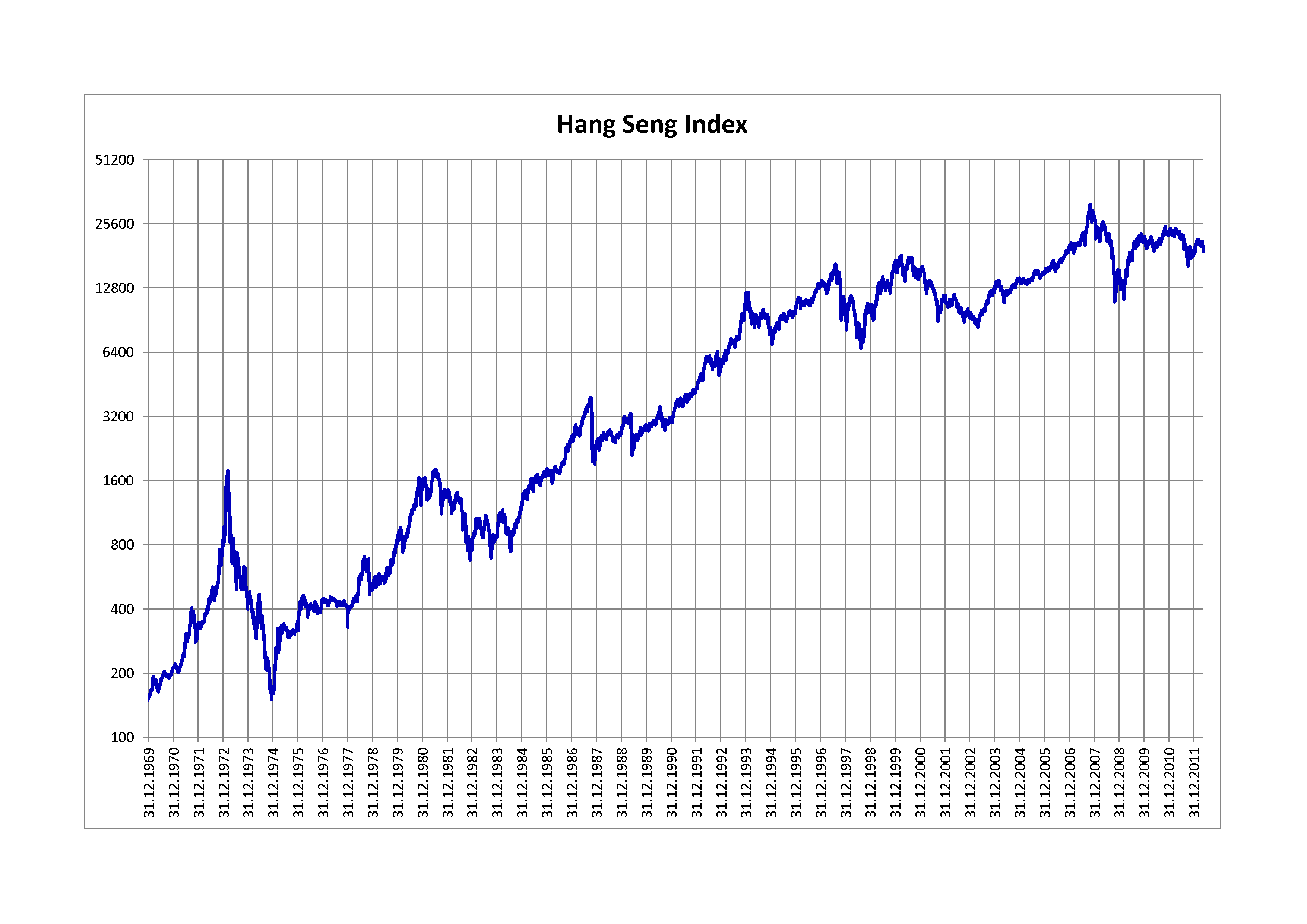 Sự phát triển của chỉ số Hang seng
