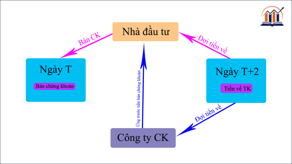 Ứng trước tiền bán chứng khoán có mất phí không?