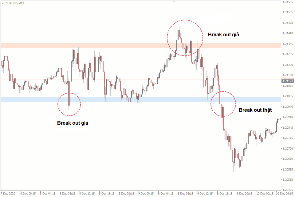 Đặc điểm của Break Out trong chứng khoán