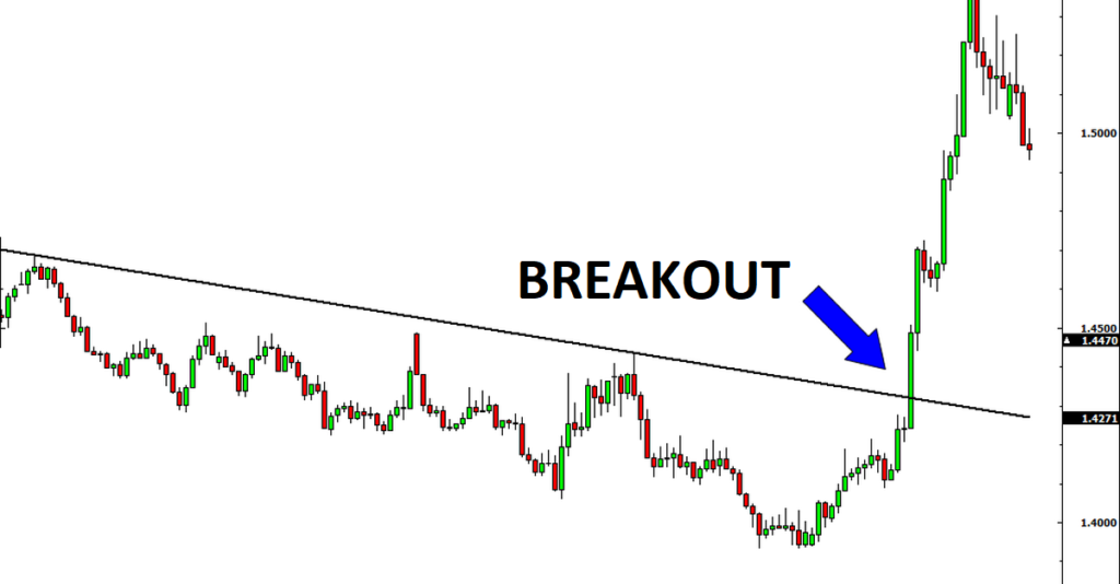 Các dấu hiệu nhận biết break out thành công