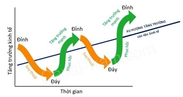 Những giai đoạn của chu kỳ cổ phiếu?