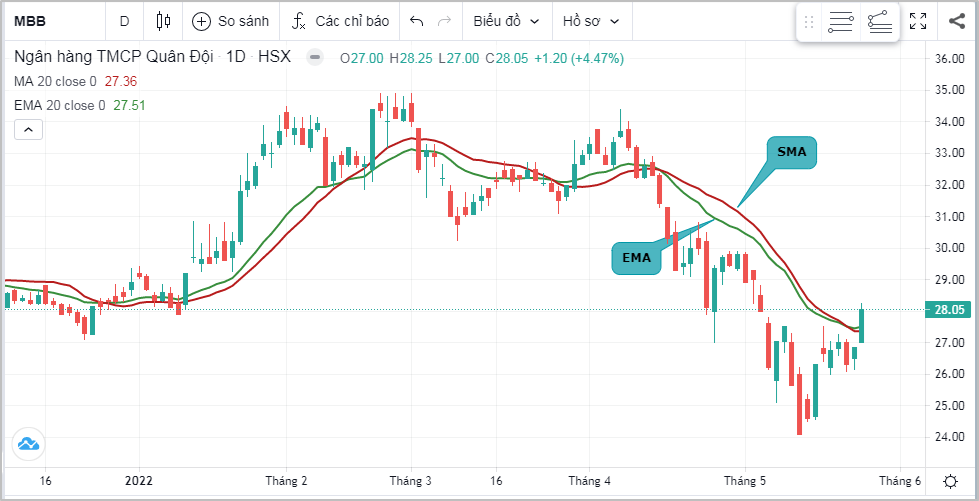 Phân biệt đường SMA và đường EMA