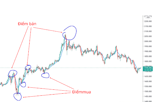 Cách sử dụng đường EMA trong giao dịch chứng khoán