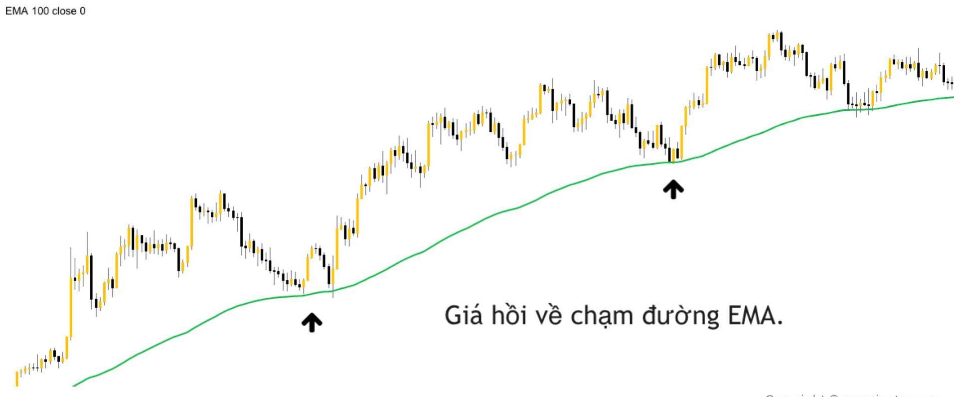 Ý nghĩa của đường EMA trong chứng khoán