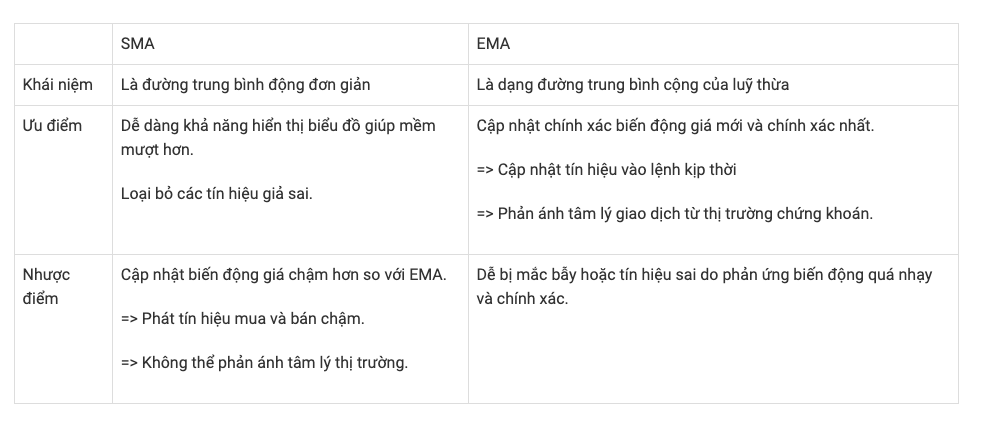 Phân biệt đường SMA và đường EMA