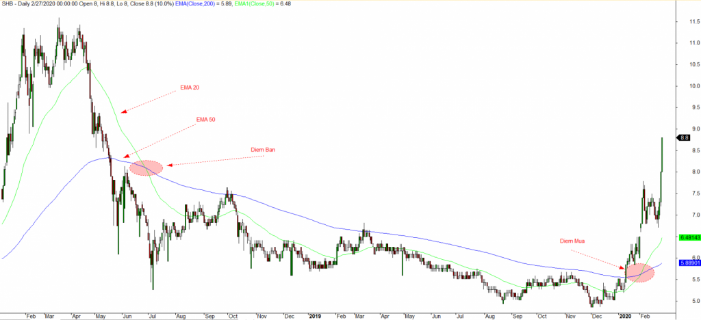 Ưu điểm và hạn chế của đường EMA trong chứng khoán