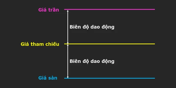 Giá trần, giá sàn và giá tham chiếu có điểm gì giống nhau?