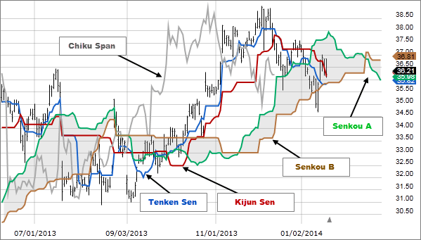 Thành phần của chỉ báo Ichimoku