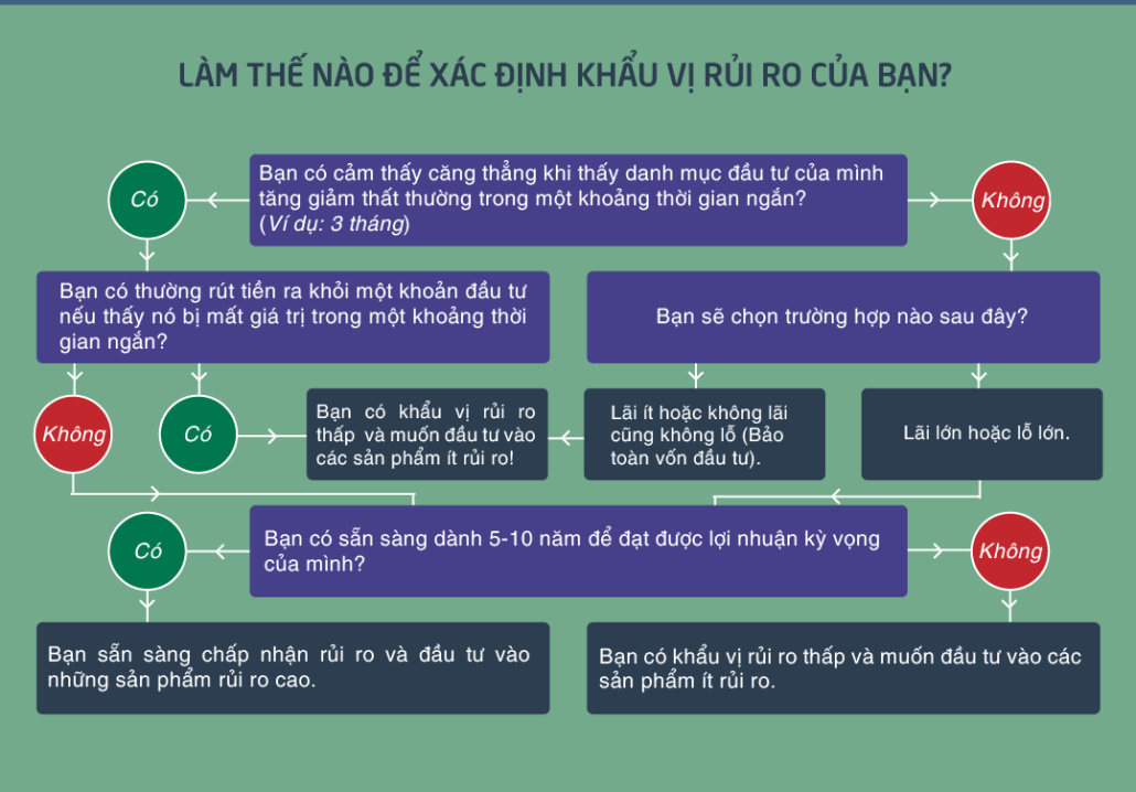 Cách xác định được khẩu vị rủi ro trong đầu tư tài chính