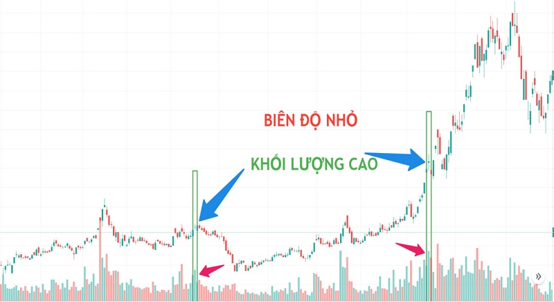 Biên độ dao động lớn nhưng kết phiên gần bằng giá mở cửa và khối lượng giao dịch (volume) cao