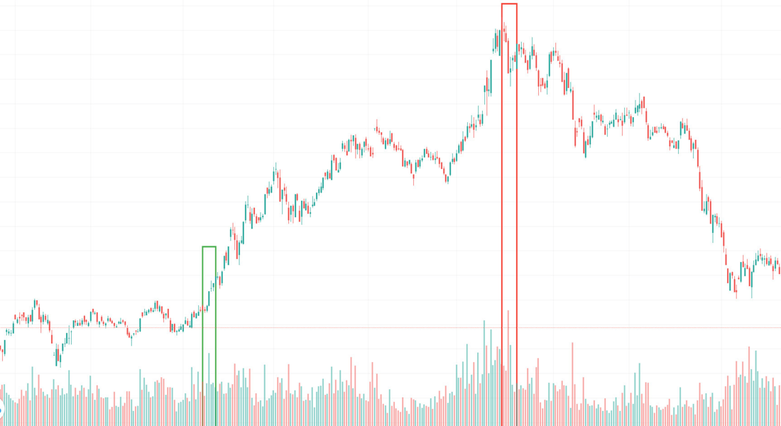Cách sử dụng chỉ báo volume hiệu quả trong giao dịch