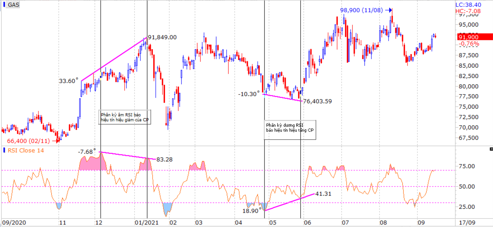 Chỉ báo dòng tiền (MFI)