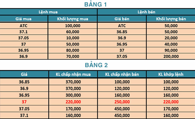 Một số ví dụ về lệnh ATC trong chứng khoán