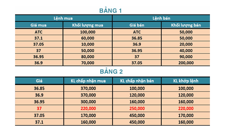 Ví dụ minh họa về lệnh ATO