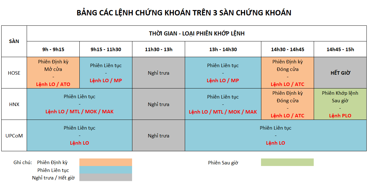 Thời gian để đặt lệnh MAK trong chứng khoán