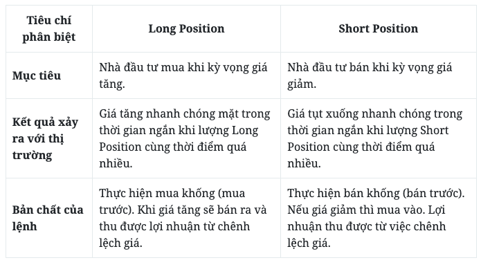 Phân biệt Long Position và Short Position