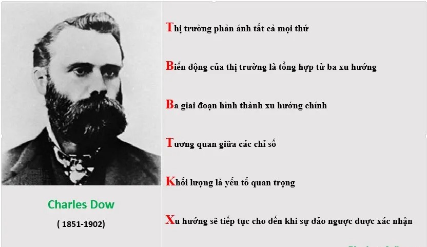 12 nguyên lý cơ bản trong lý thuyết Dow