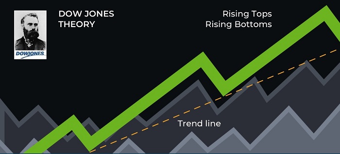 Hạn chế của lý thuyết Dow