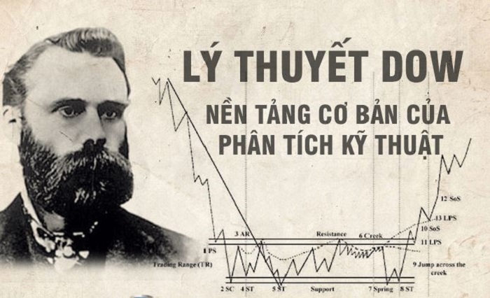 Lý thuyết Dow là gì?
