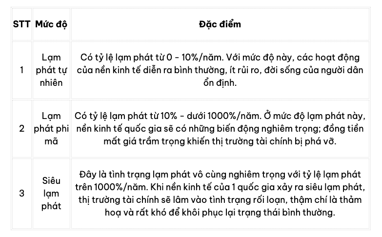 Lạm phát là gì? Các mức độ của lạm phát