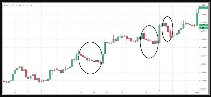 Pullback xuất hiện khi nào?