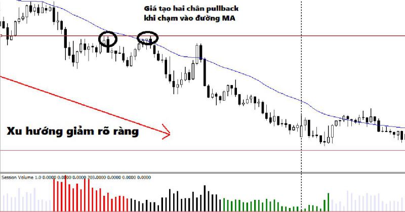 Chỉ báo sử dụng trong giao dịch Pullback