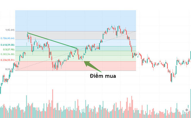 Hướng dẫn giao dịch với hiện tượng Pullback hiệu quả