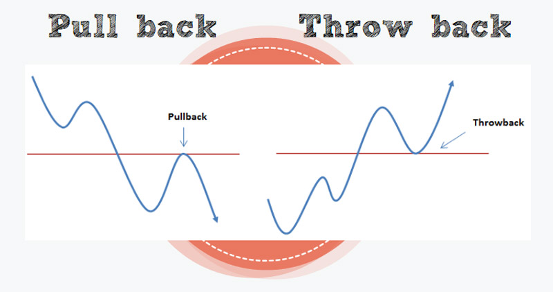 Sự khác biệt giữa Pullback và Throwback