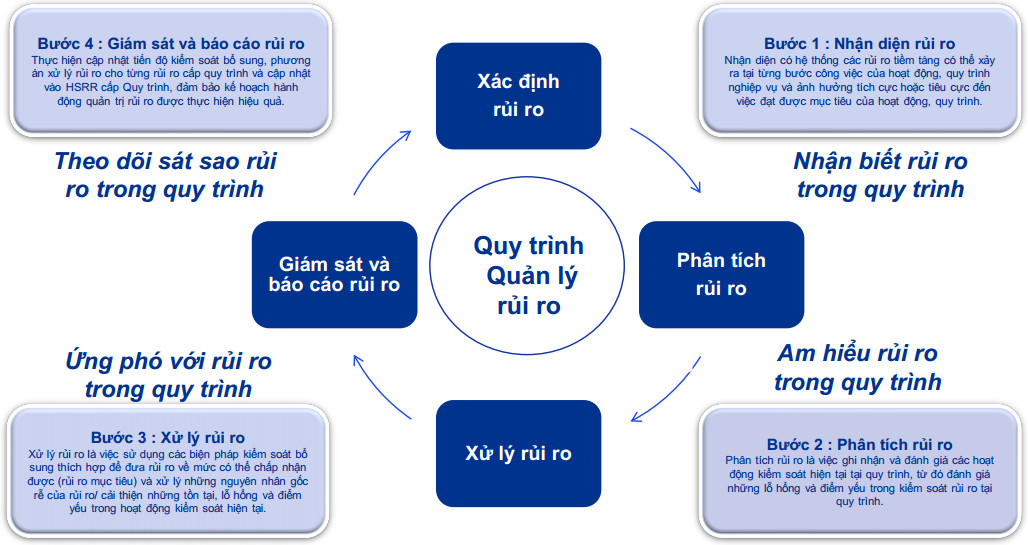 Các bước quản trị rủi ro của công ty chứng khoán