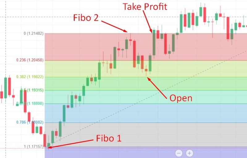 Một số lưu ý khi đặt lệnh Take Profit
