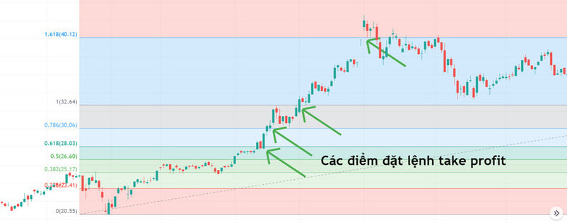 Hướng dẫn đặt lệnh Take Profit hiệu quả