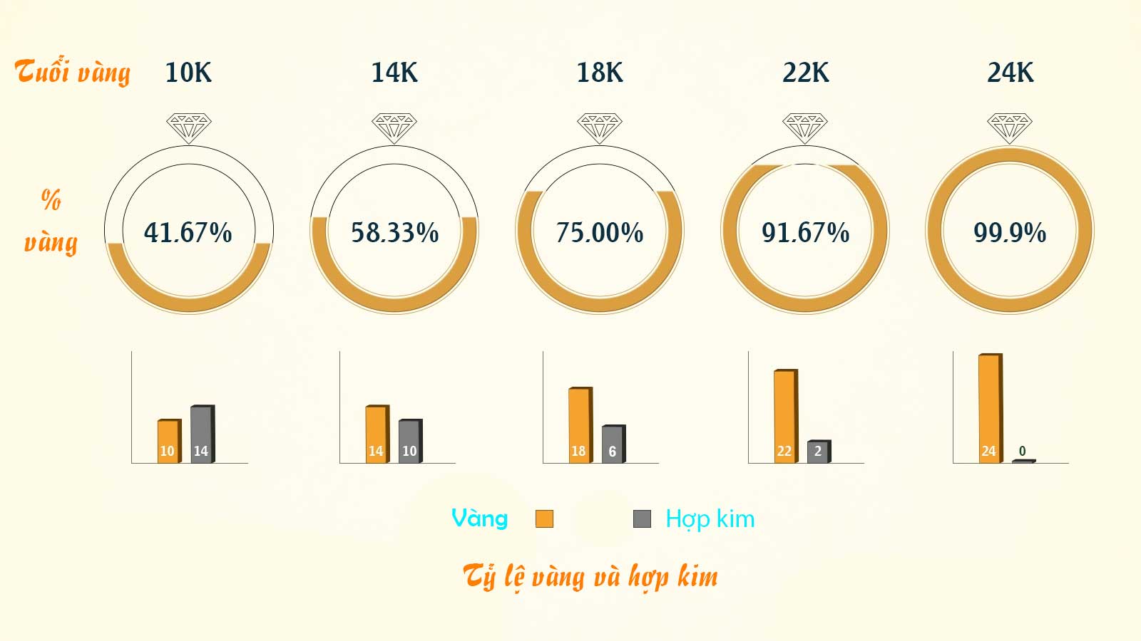 Vàng 14K bao nhiêu phần trăm là vàng?