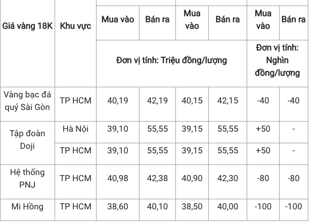 Vàng 18K bao nhiêu 1 chỉ hôm nay?