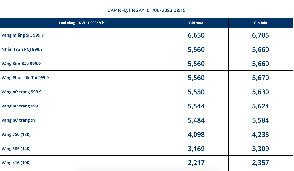 Giá vàng PNJ hôm nay là bao nhiêu?