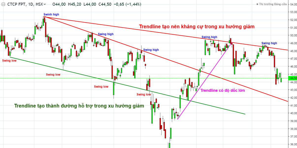Cách vẽ được vùng hỗ trợ và kháng cự