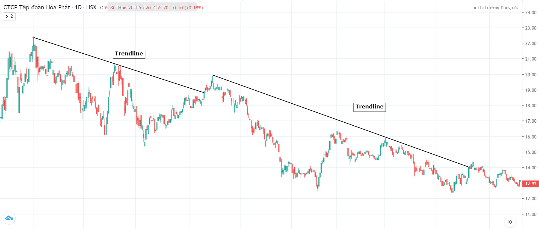 Sử dụng đường xu hướng (trendline)