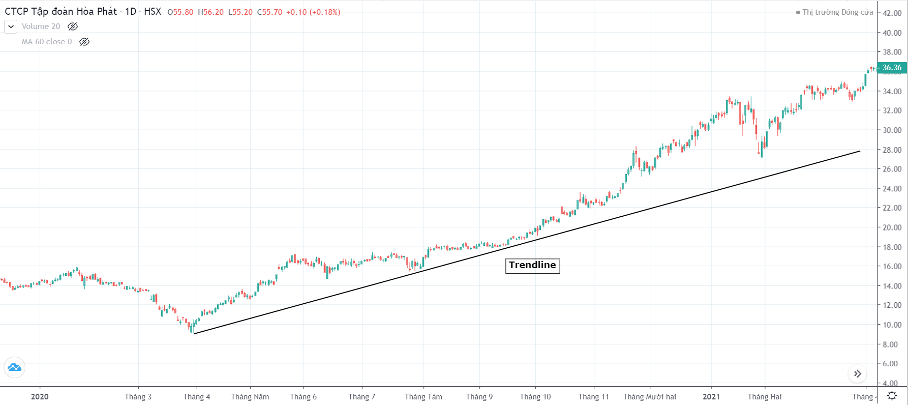 Sử dụng đường xu hướng (trendline)