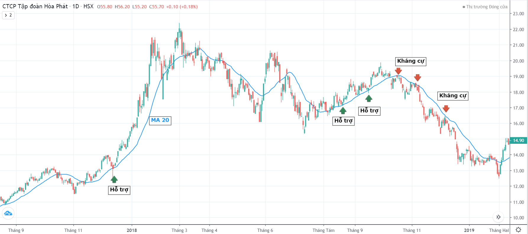 Sử dụng đường trung bình giá