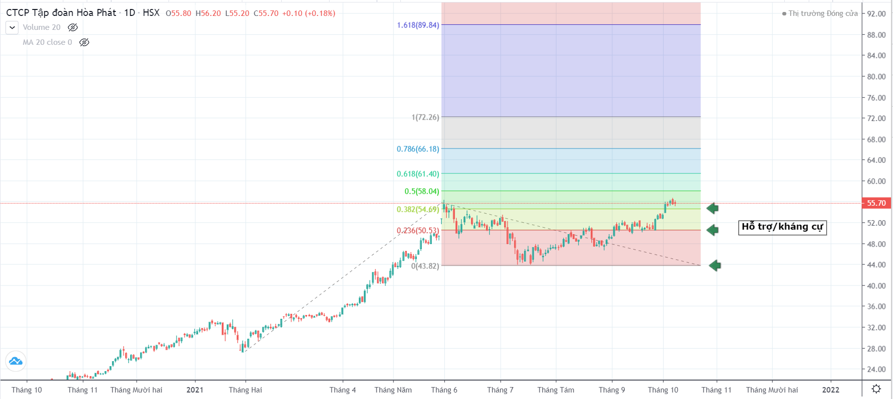 Các cách xác định khác trong phân tích kỹ thuật của chứng khoán