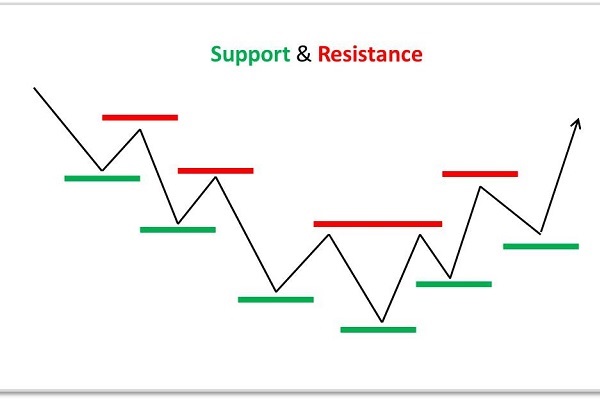 Vùng hỗ trợ và kháng cự quanh giá hiện tại