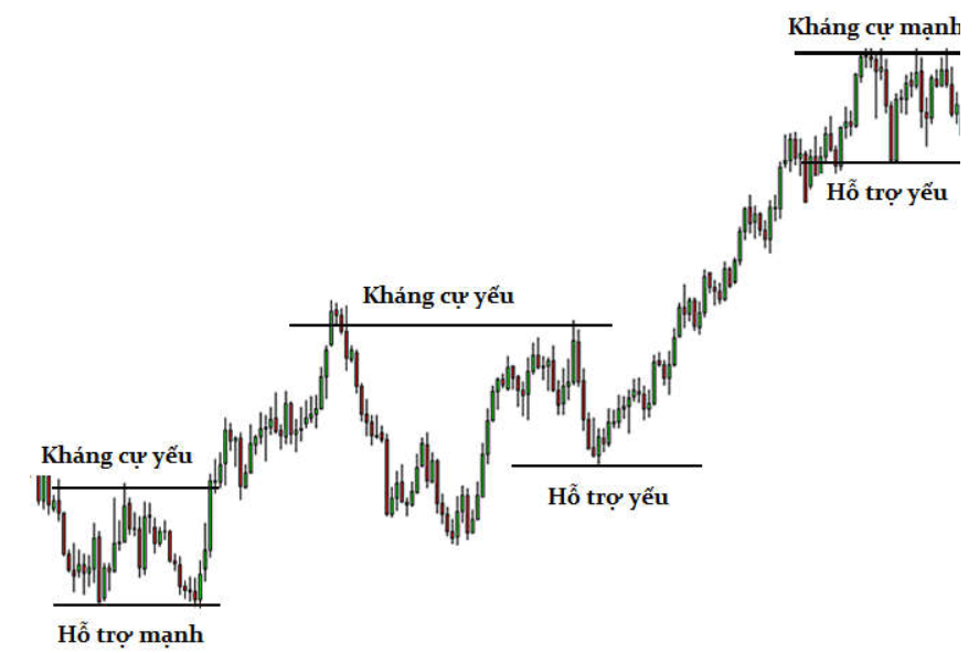Yếu tố hình thành nên vùng hỗ trợ và kháng cự?