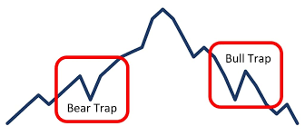 Bear Trap Là Gì? Cách Nhận Biết Và Phòng Tránh Bear Trap