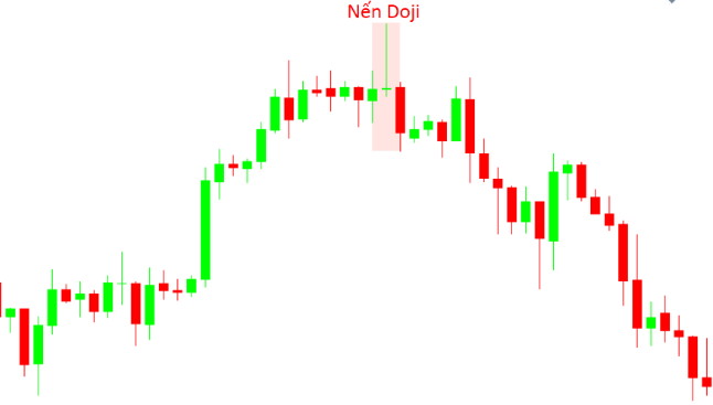 Phân tích nến Doji