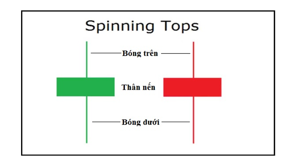 Mô hình nến Spinning tops
