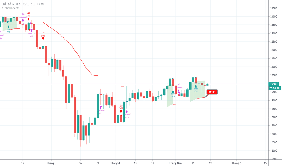 Biểu đồ của chỉ số Nikkei năm 2022