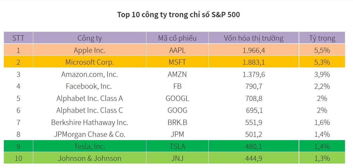 Top 10 c&ocirc;ng ty trong chỉ số S&P 500
