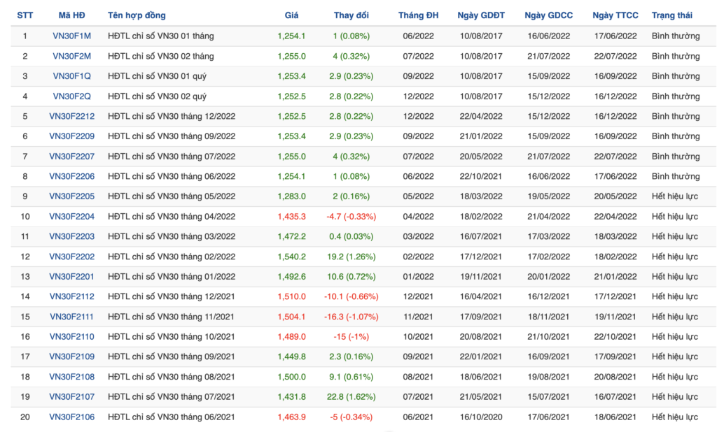 Thời điểm đáo hạn phái sinh