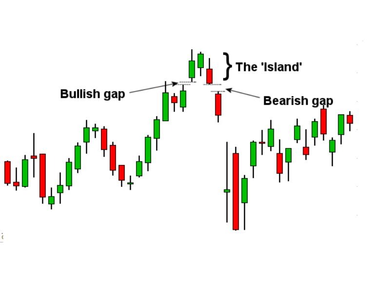 Island - GAP đảo ngược