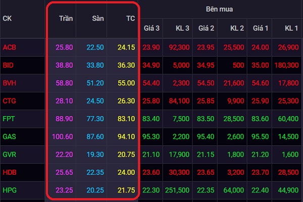giá sàn trong chứng khoán là gì?