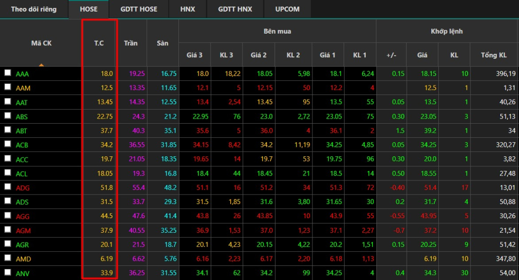Cách đọc giá tham chiếu 